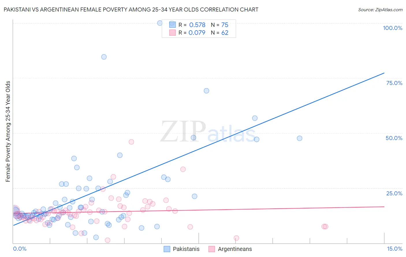 Pakistani vs Argentinean Female Poverty Among 25-34 Year Olds