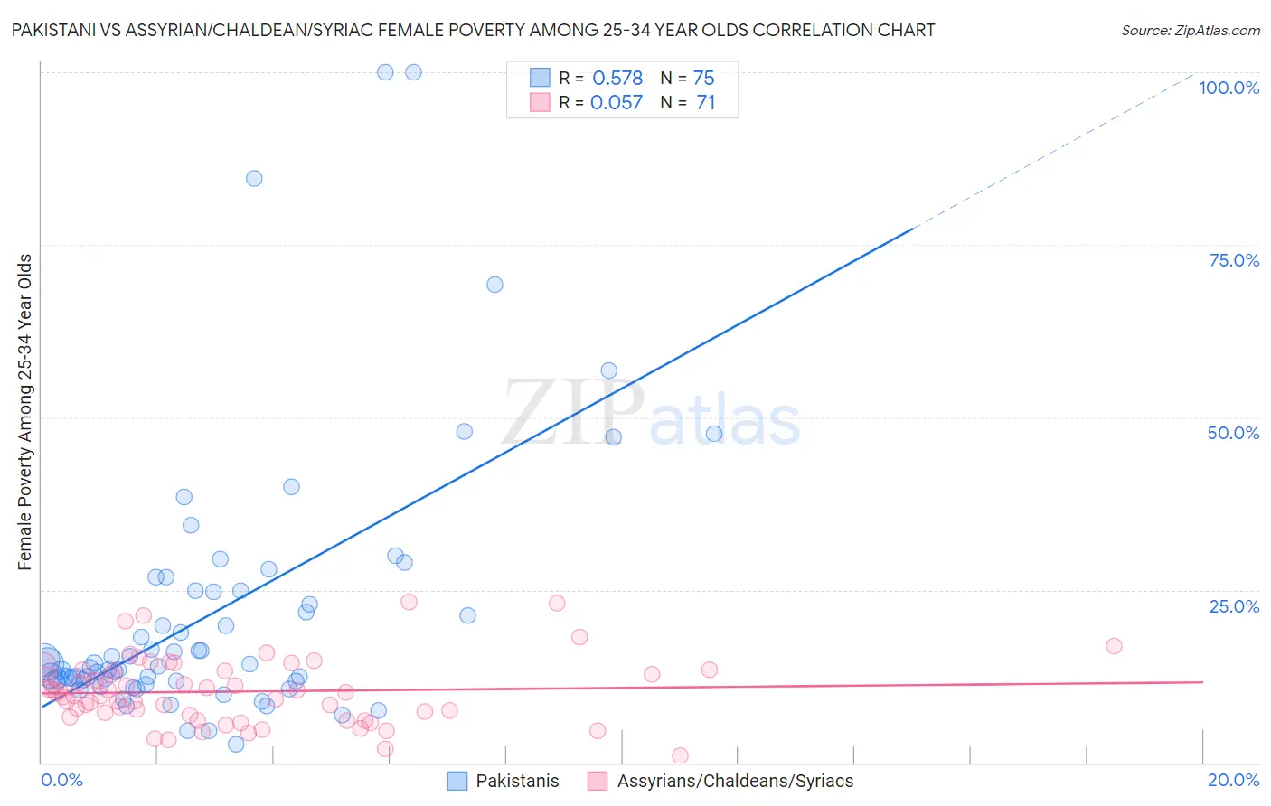 Pakistani vs Assyrian/Chaldean/Syriac Female Poverty Among 25-34 Year Olds