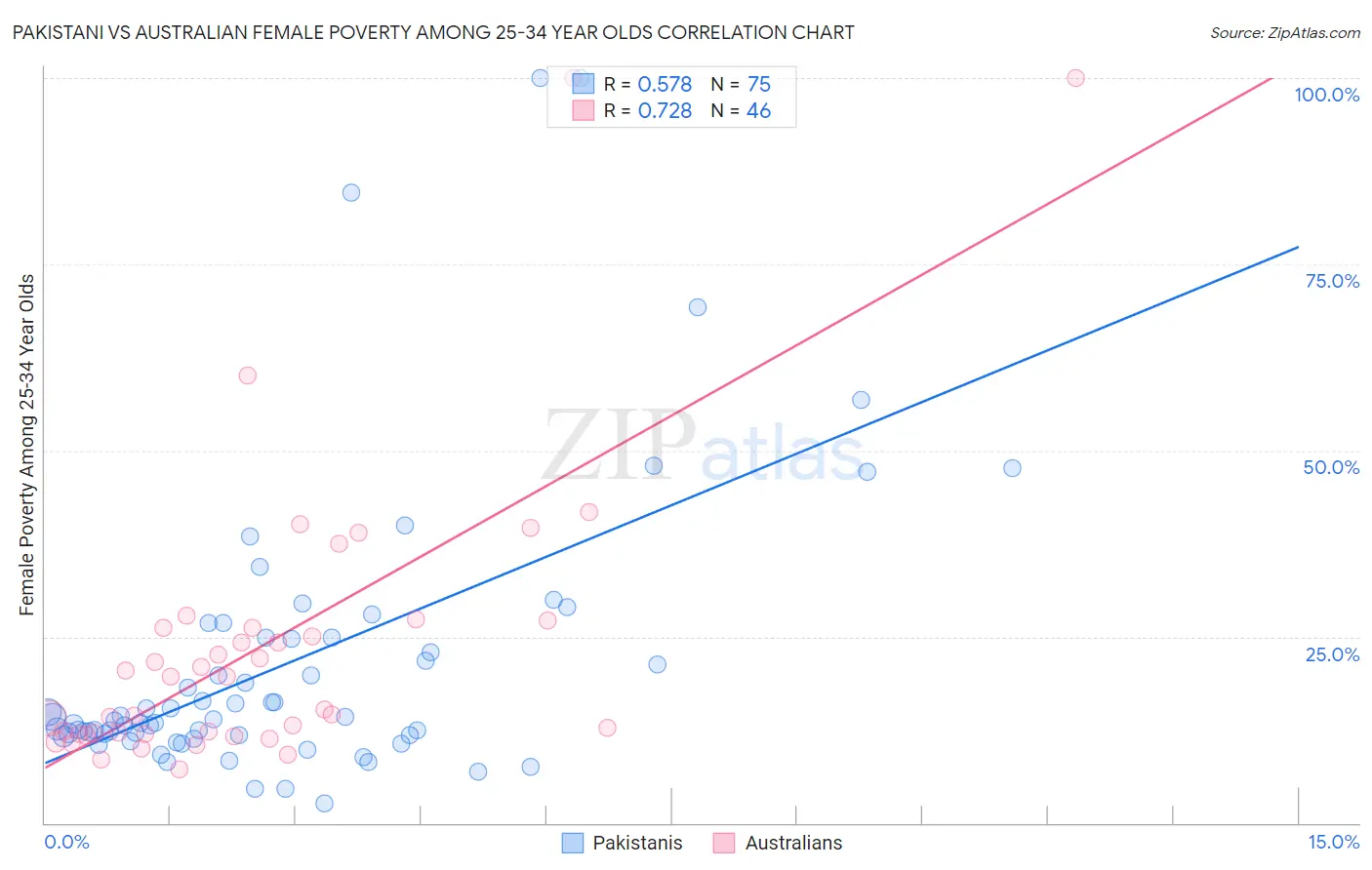 Pakistani vs Australian Female Poverty Among 25-34 Year Olds