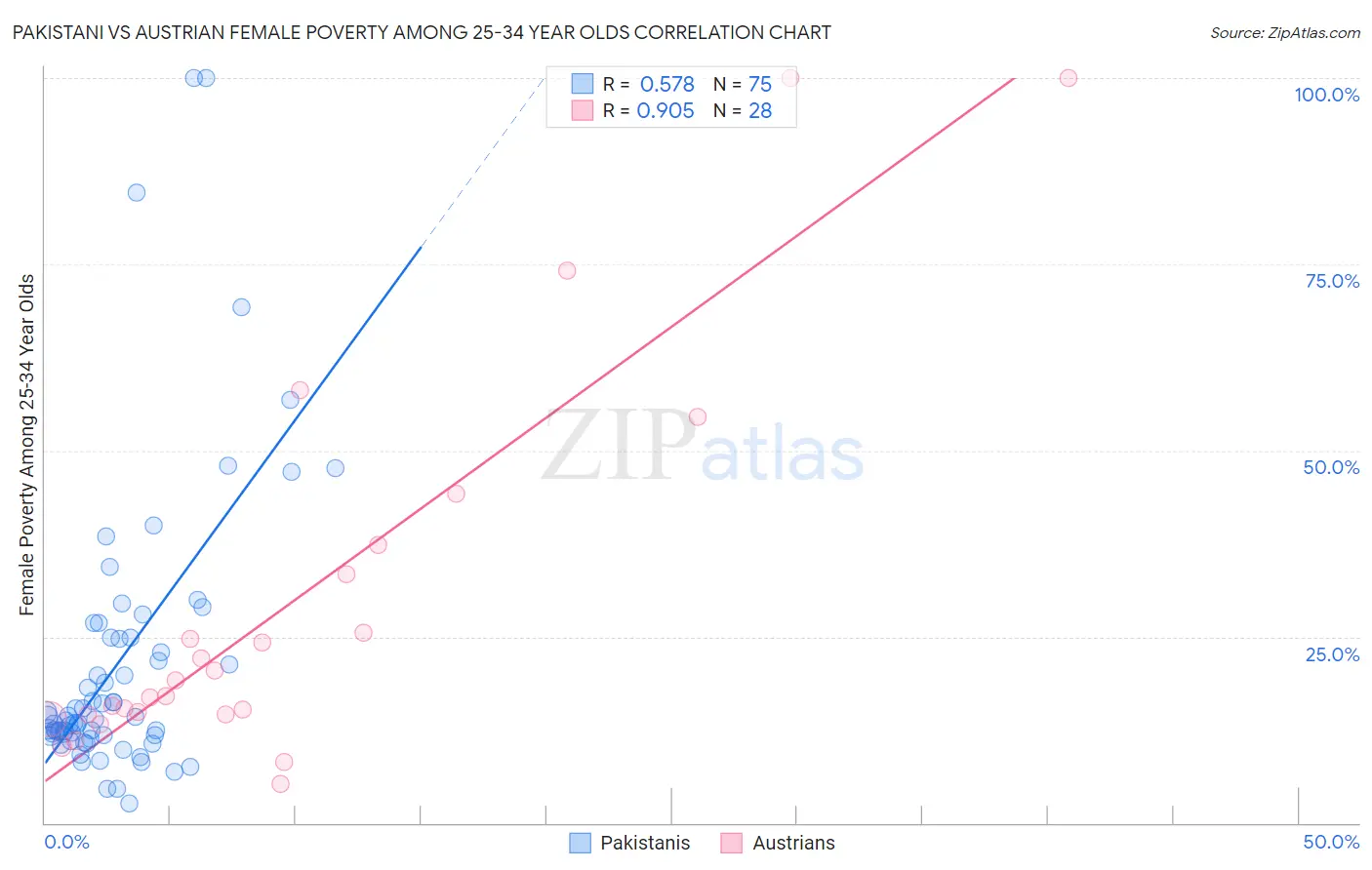 Pakistani vs Austrian Female Poverty Among 25-34 Year Olds