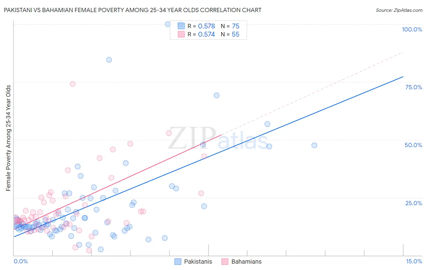 Pakistani vs Bahamian Female Poverty Among 25-34 Year Olds