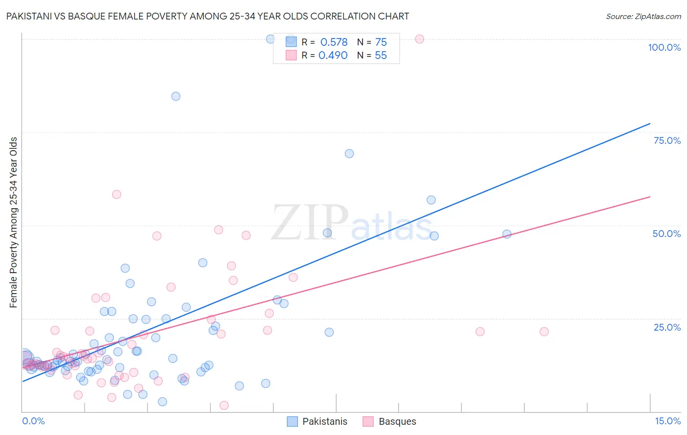 Pakistani vs Basque Female Poverty Among 25-34 Year Olds