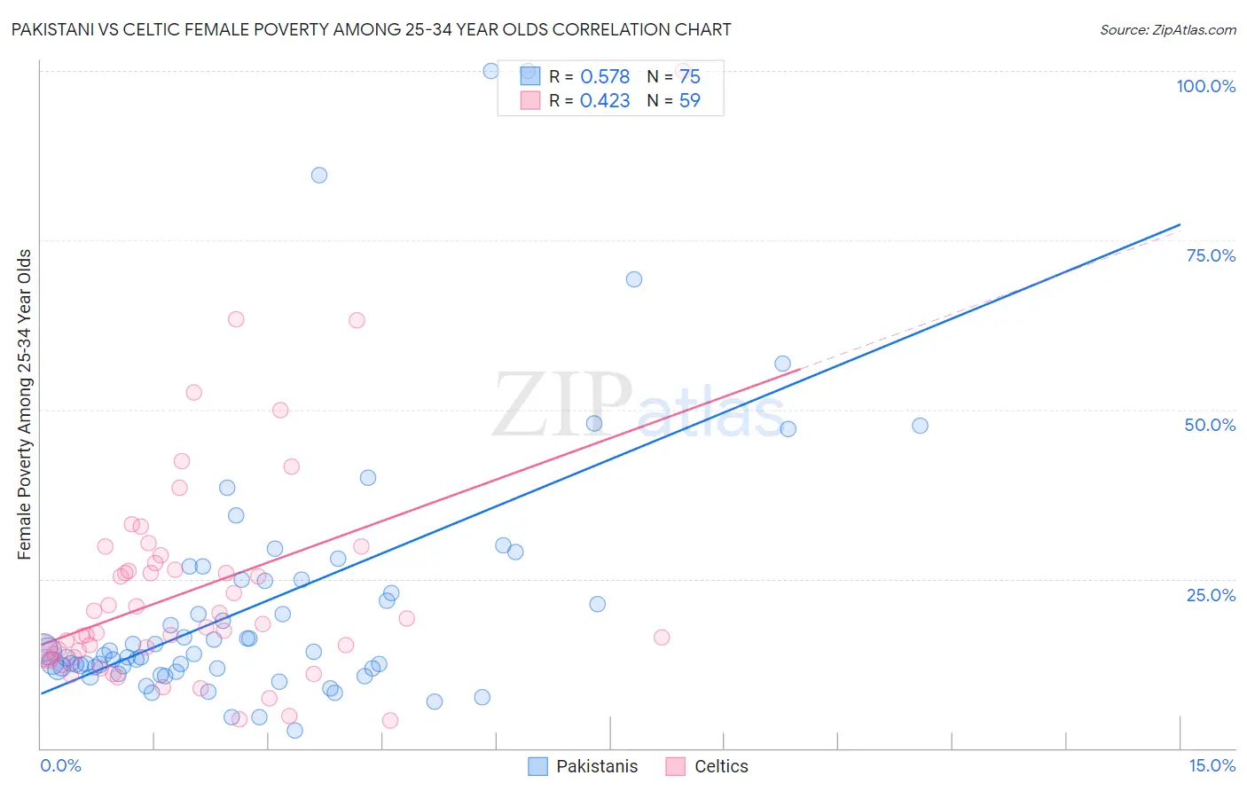 Pakistani vs Celtic Female Poverty Among 25-34 Year Olds