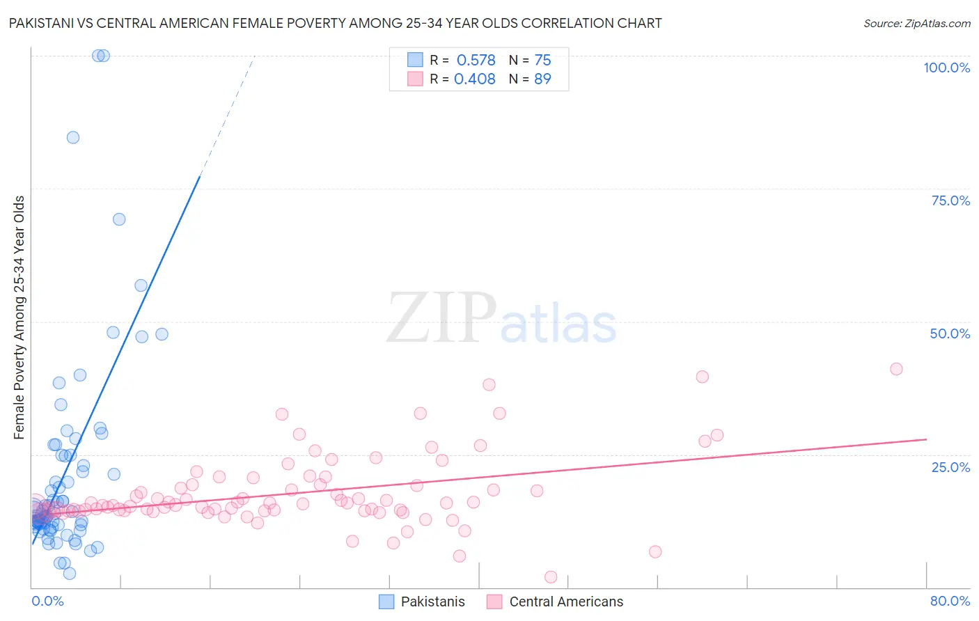 Pakistani vs Central American Female Poverty Among 25-34 Year Olds