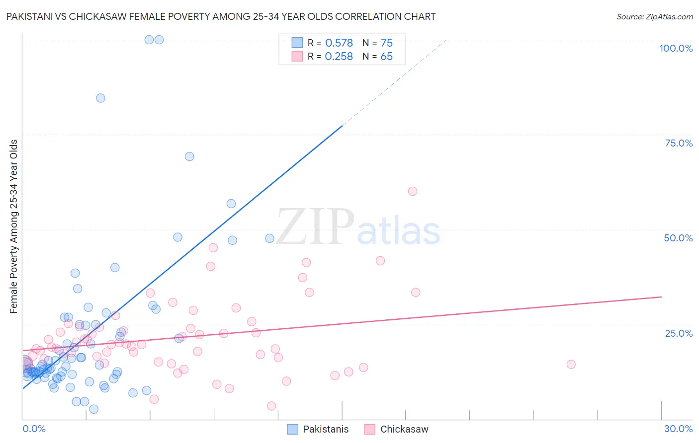 Pakistani vs Chickasaw Female Poverty Among 25-34 Year Olds