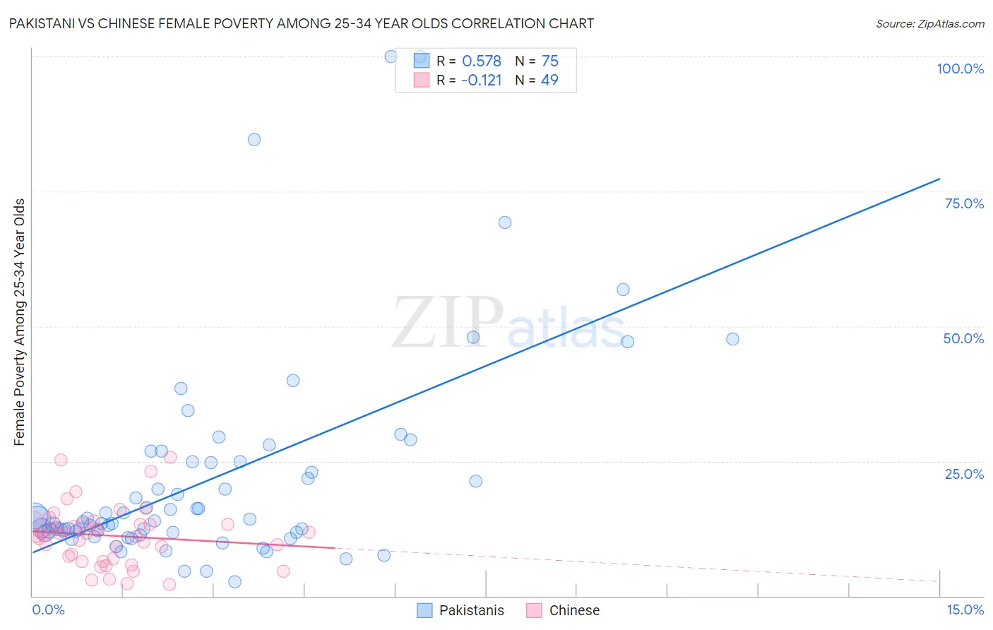 Pakistani vs Chinese Female Poverty Among 25-34 Year Olds