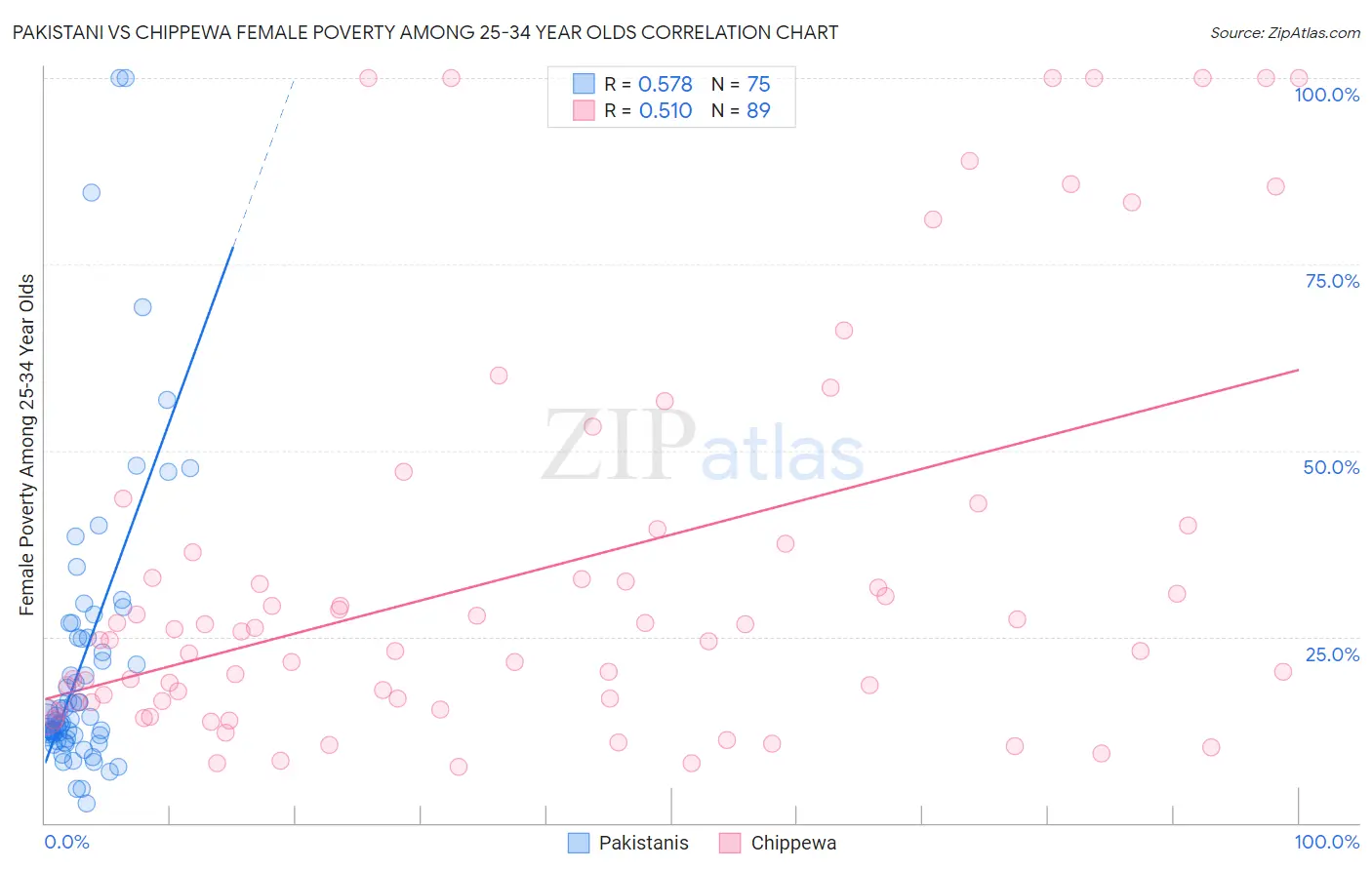 Pakistani vs Chippewa Female Poverty Among 25-34 Year Olds