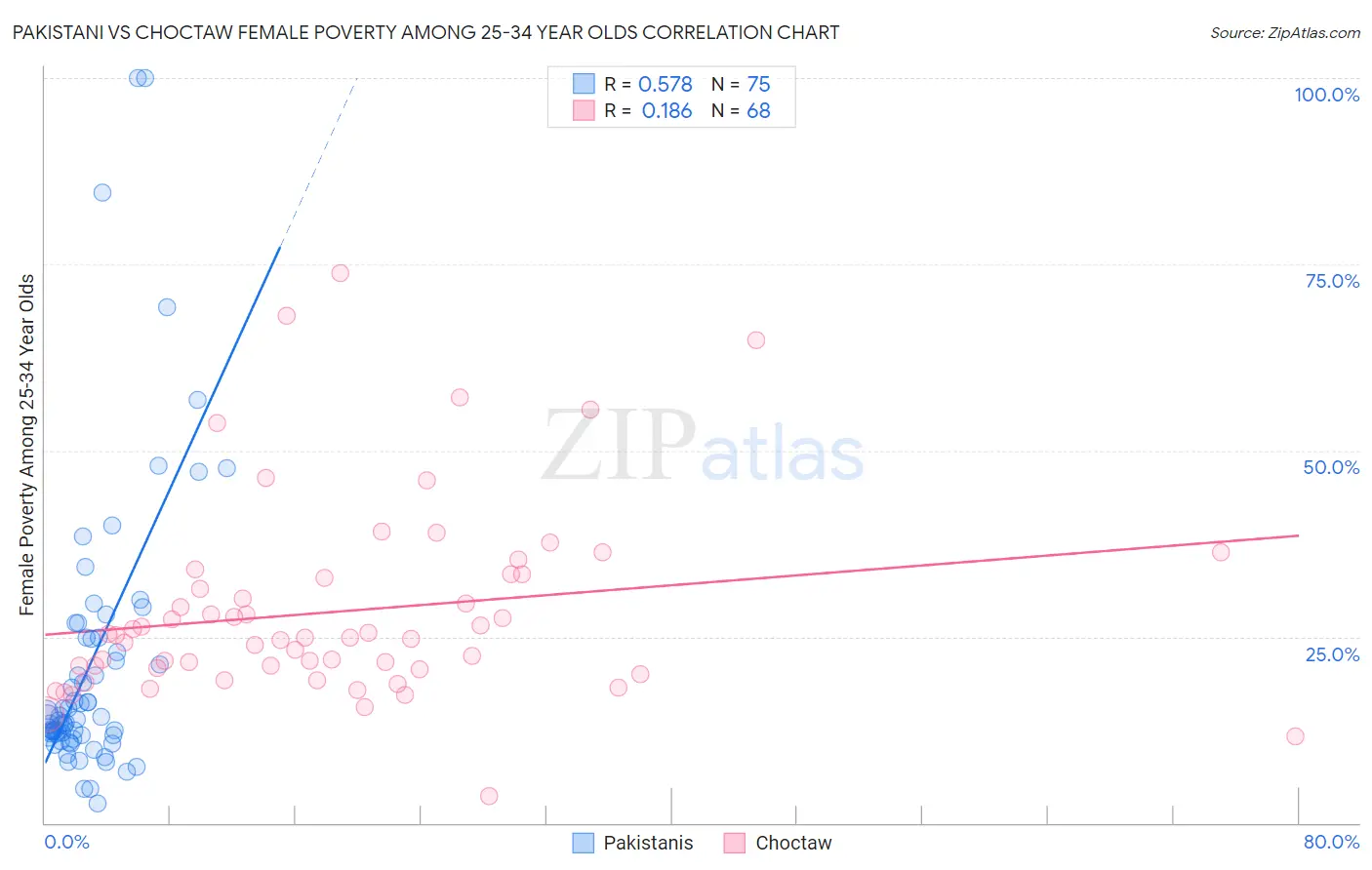 Pakistani vs Choctaw Female Poverty Among 25-34 Year Olds