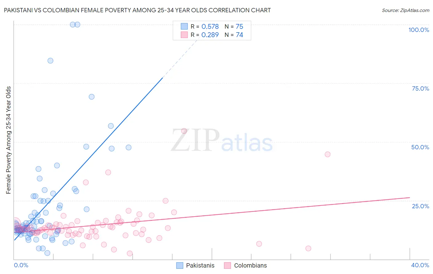 Pakistani vs Colombian Female Poverty Among 25-34 Year Olds