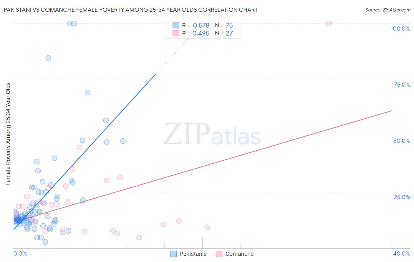 Pakistani vs Comanche Female Poverty Among 25-34 Year Olds