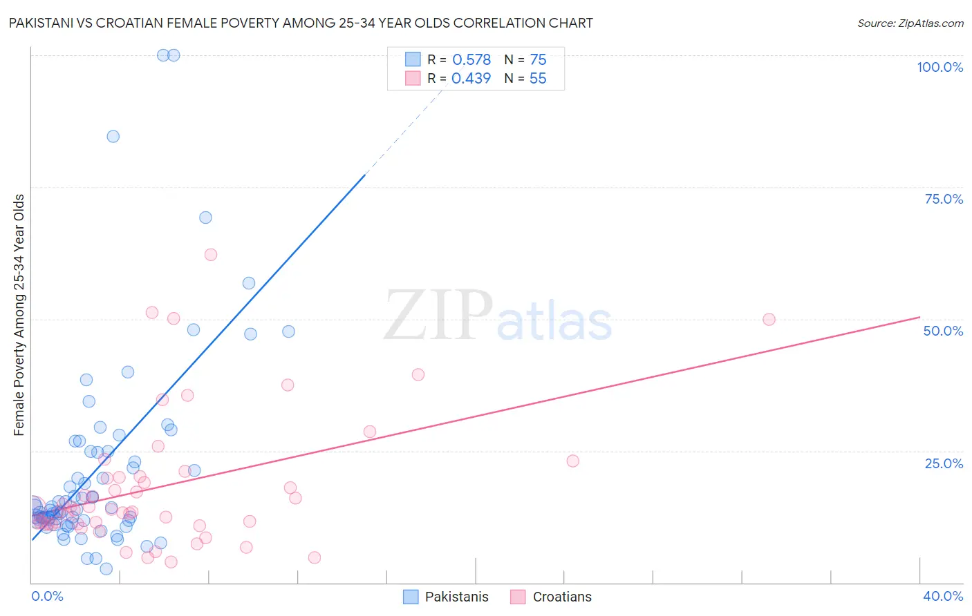 Pakistani vs Croatian Female Poverty Among 25-34 Year Olds