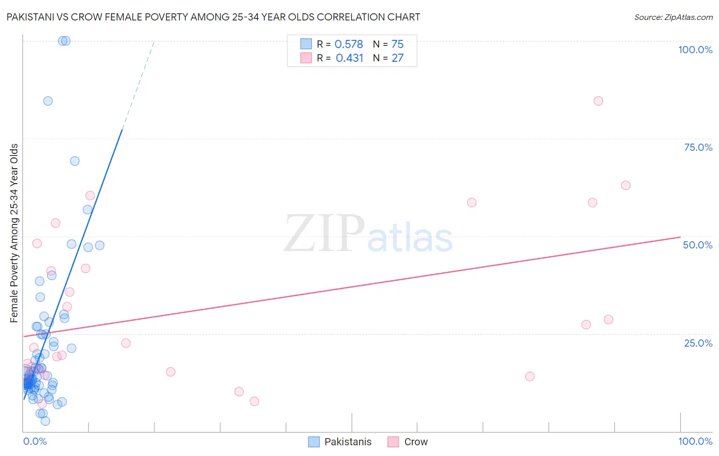Pakistani vs Crow Female Poverty Among 25-34 Year Olds