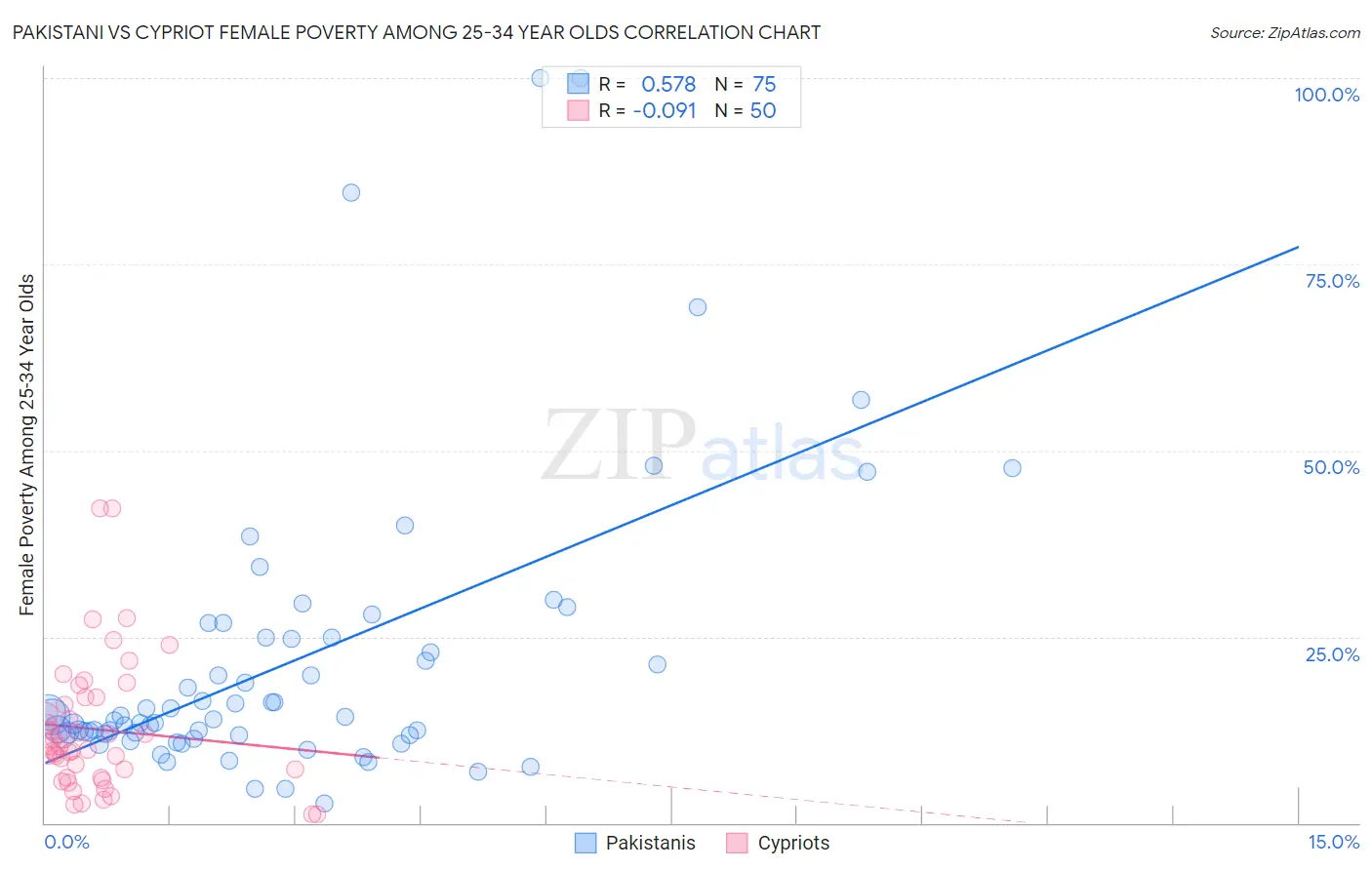 Pakistani vs Cypriot Female Poverty Among 25-34 Year Olds