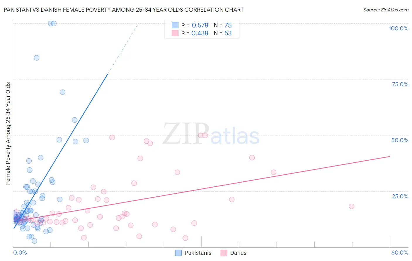Pakistani vs Danish Female Poverty Among 25-34 Year Olds