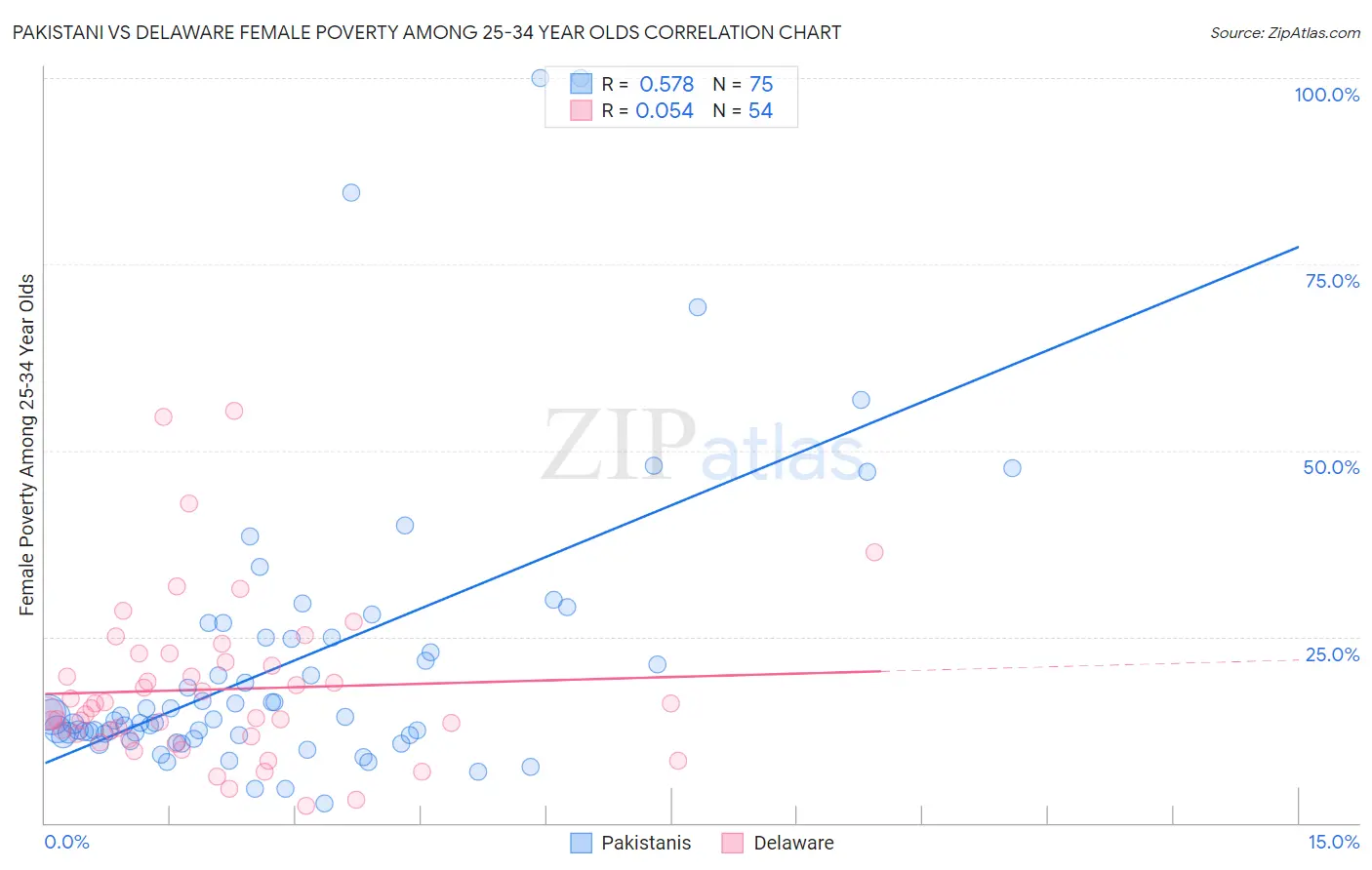 Pakistani vs Delaware Female Poverty Among 25-34 Year Olds