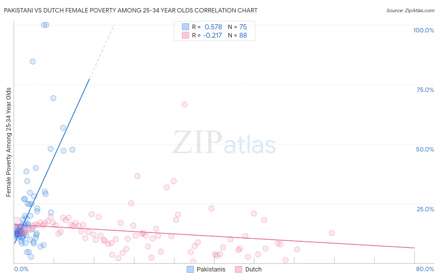 Pakistani vs Dutch Female Poverty Among 25-34 Year Olds