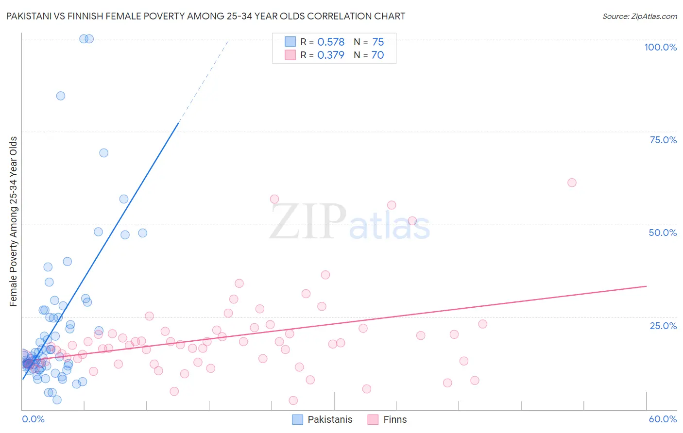 Pakistani vs Finnish Female Poverty Among 25-34 Year Olds