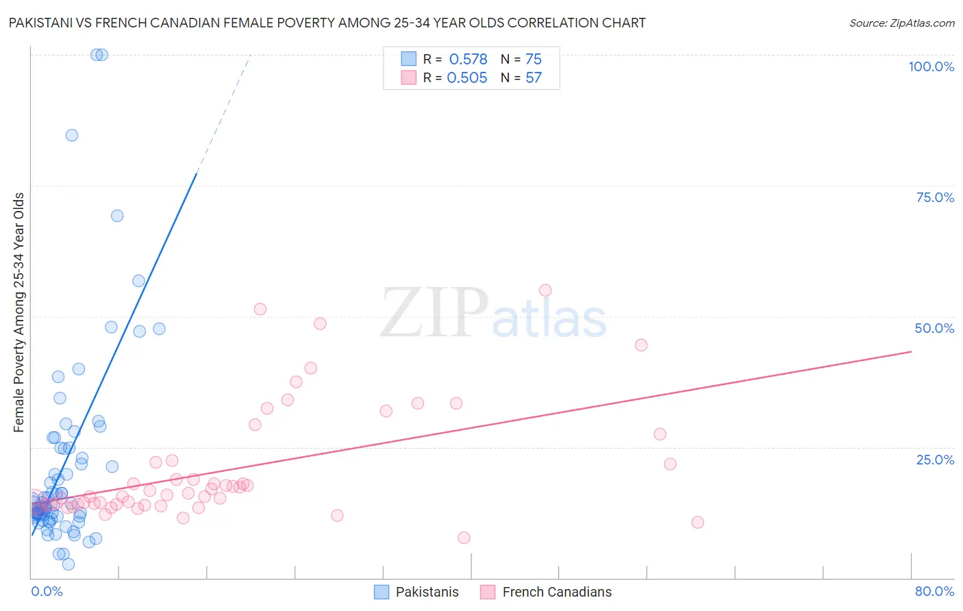 Pakistani vs French Canadian Female Poverty Among 25-34 Year Olds