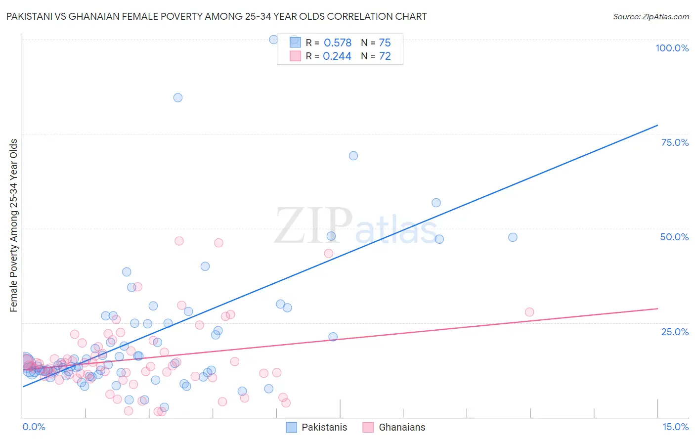 Pakistani vs Ghanaian Female Poverty Among 25-34 Year Olds