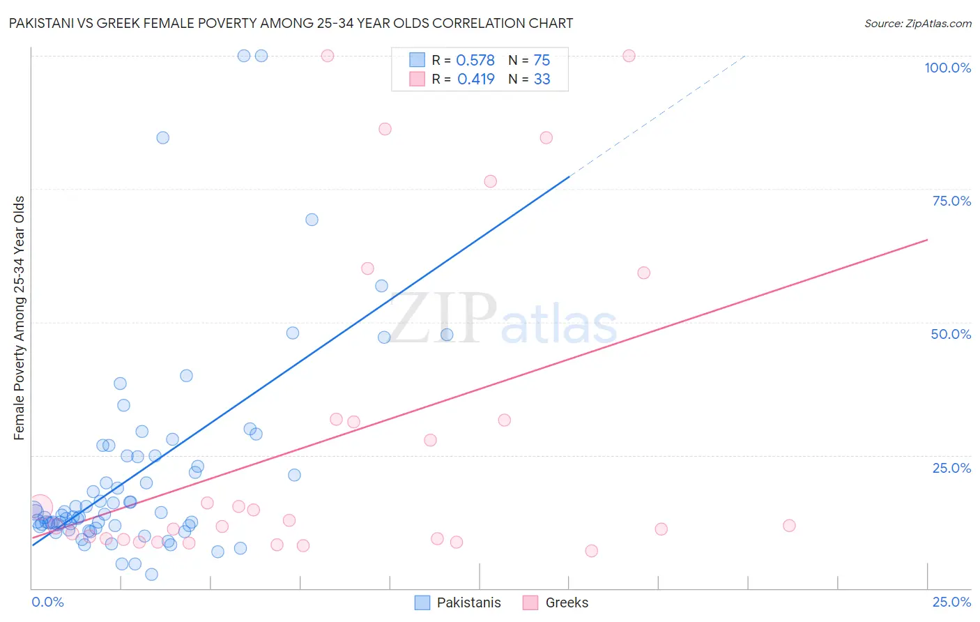 Pakistani vs Greek Female Poverty Among 25-34 Year Olds