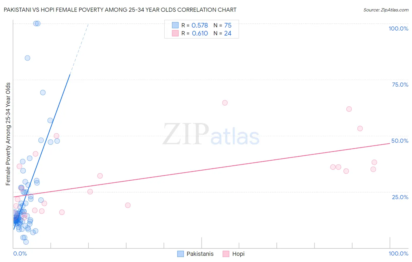 Pakistani vs Hopi Female Poverty Among 25-34 Year Olds