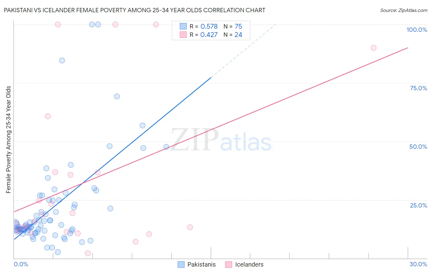 Pakistani vs Icelander Female Poverty Among 25-34 Year Olds