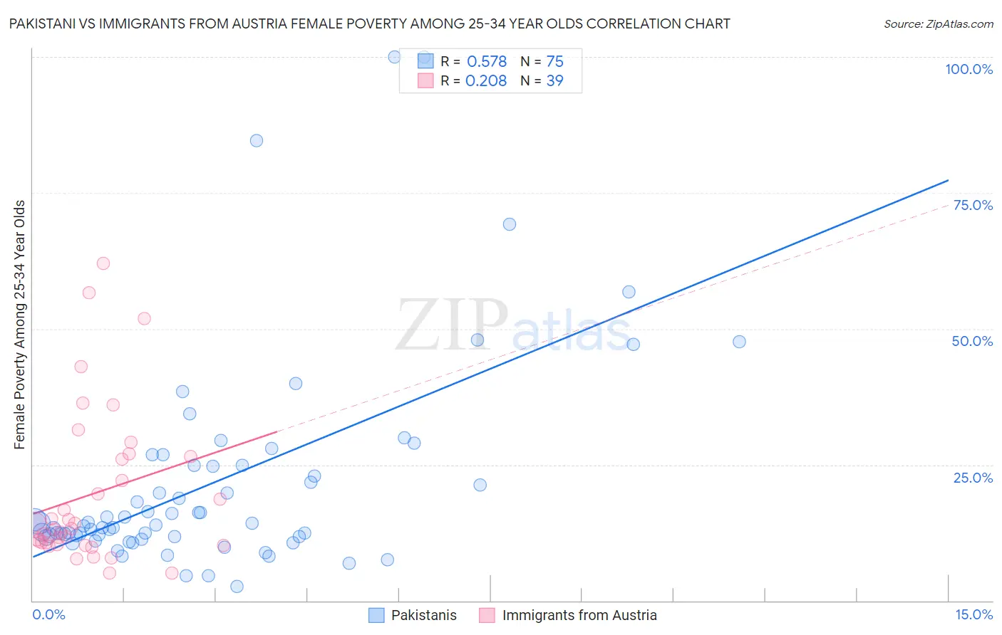 Pakistani vs Immigrants from Austria Female Poverty Among 25-34 Year Olds