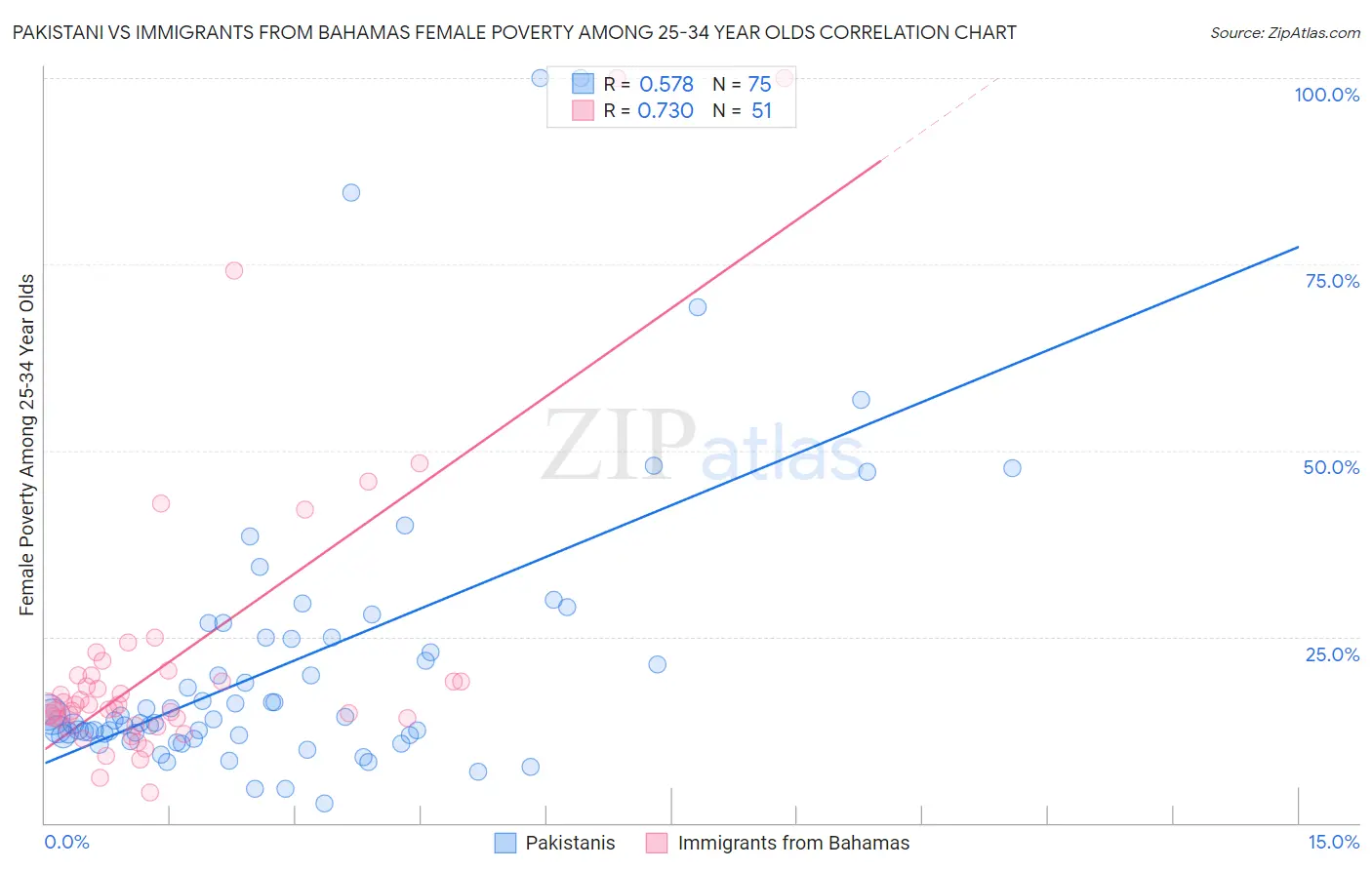 Pakistani vs Immigrants from Bahamas Female Poverty Among 25-34 Year Olds