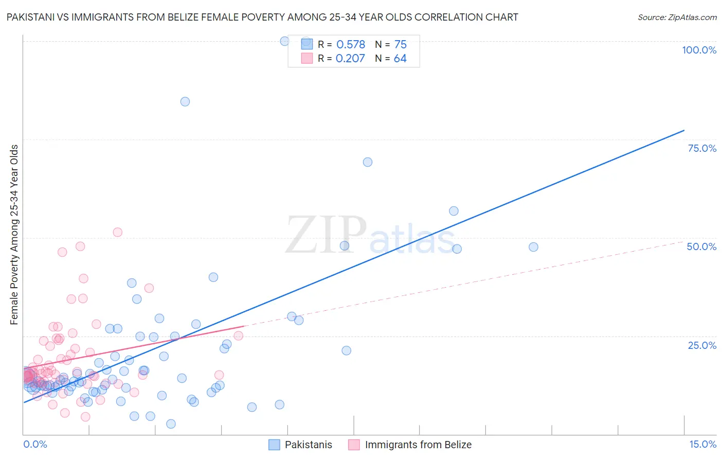 Pakistani vs Immigrants from Belize Female Poverty Among 25-34 Year Olds