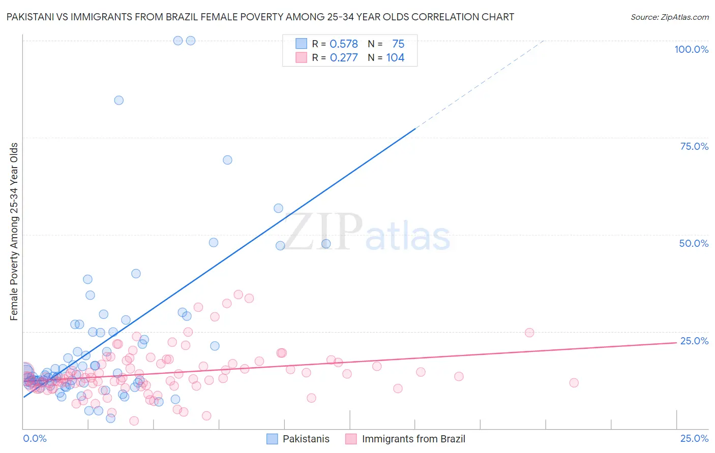 Pakistani vs Immigrants from Brazil Female Poverty Among 25-34 Year Olds