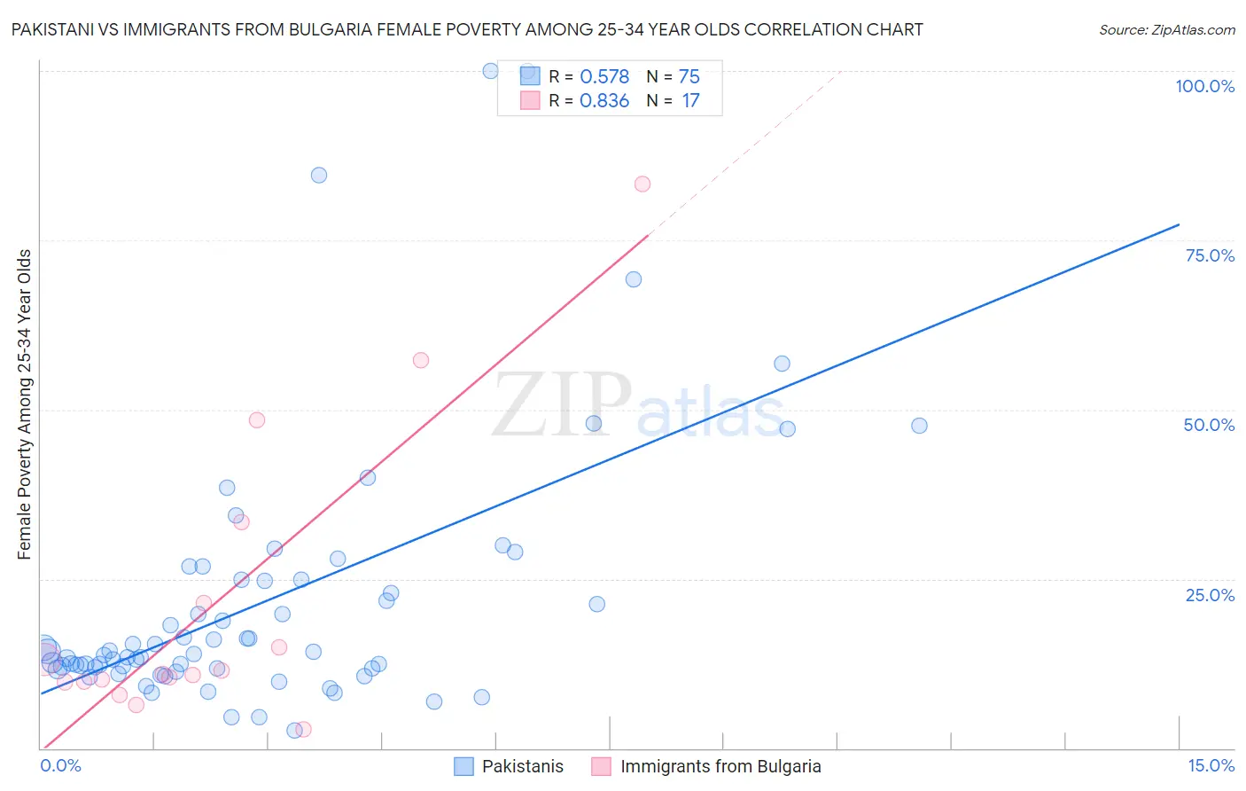 Pakistani vs Immigrants from Bulgaria Female Poverty Among 25-34 Year Olds