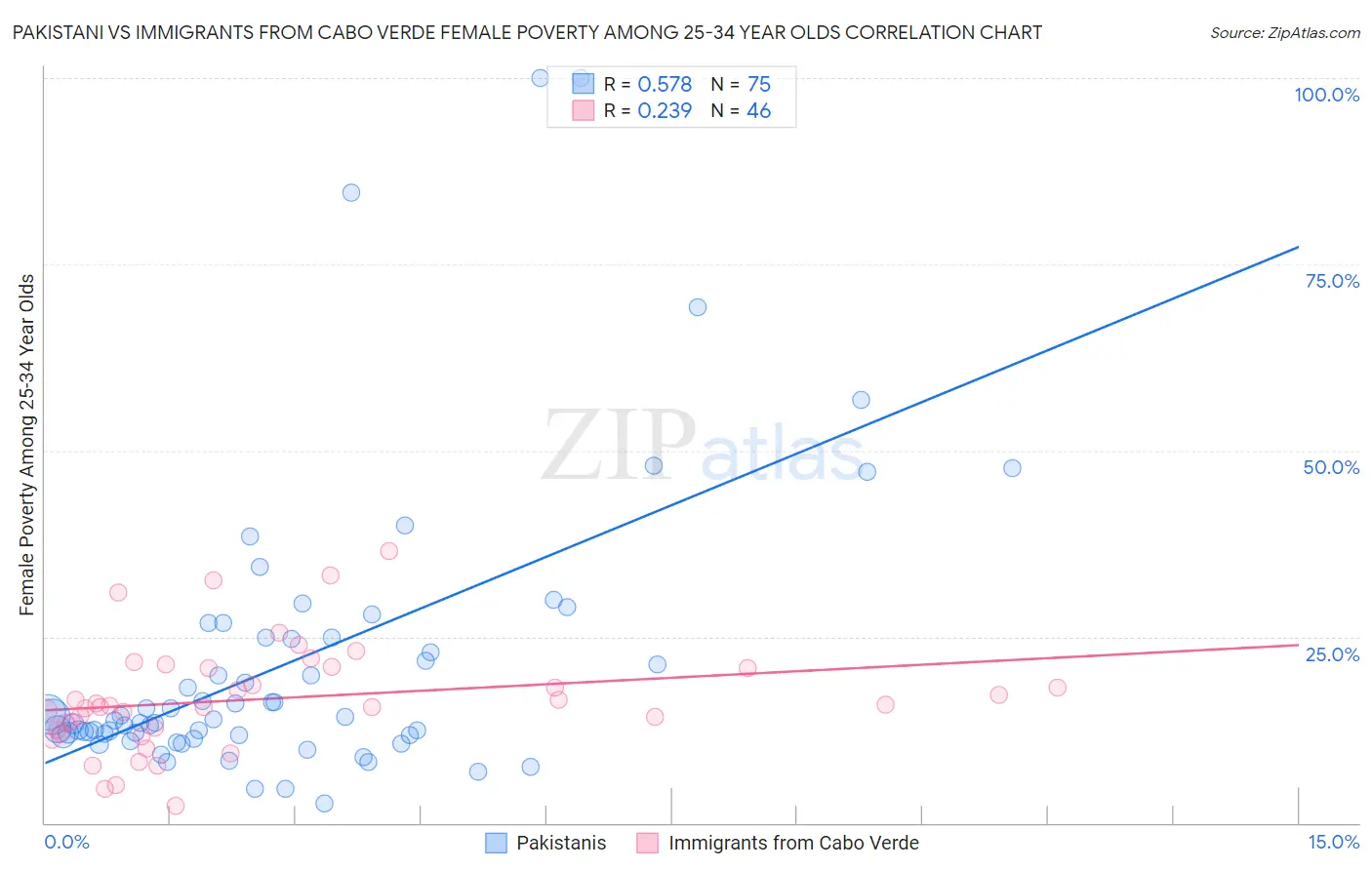 Pakistani vs Immigrants from Cabo Verde Female Poverty Among 25-34 Year Olds