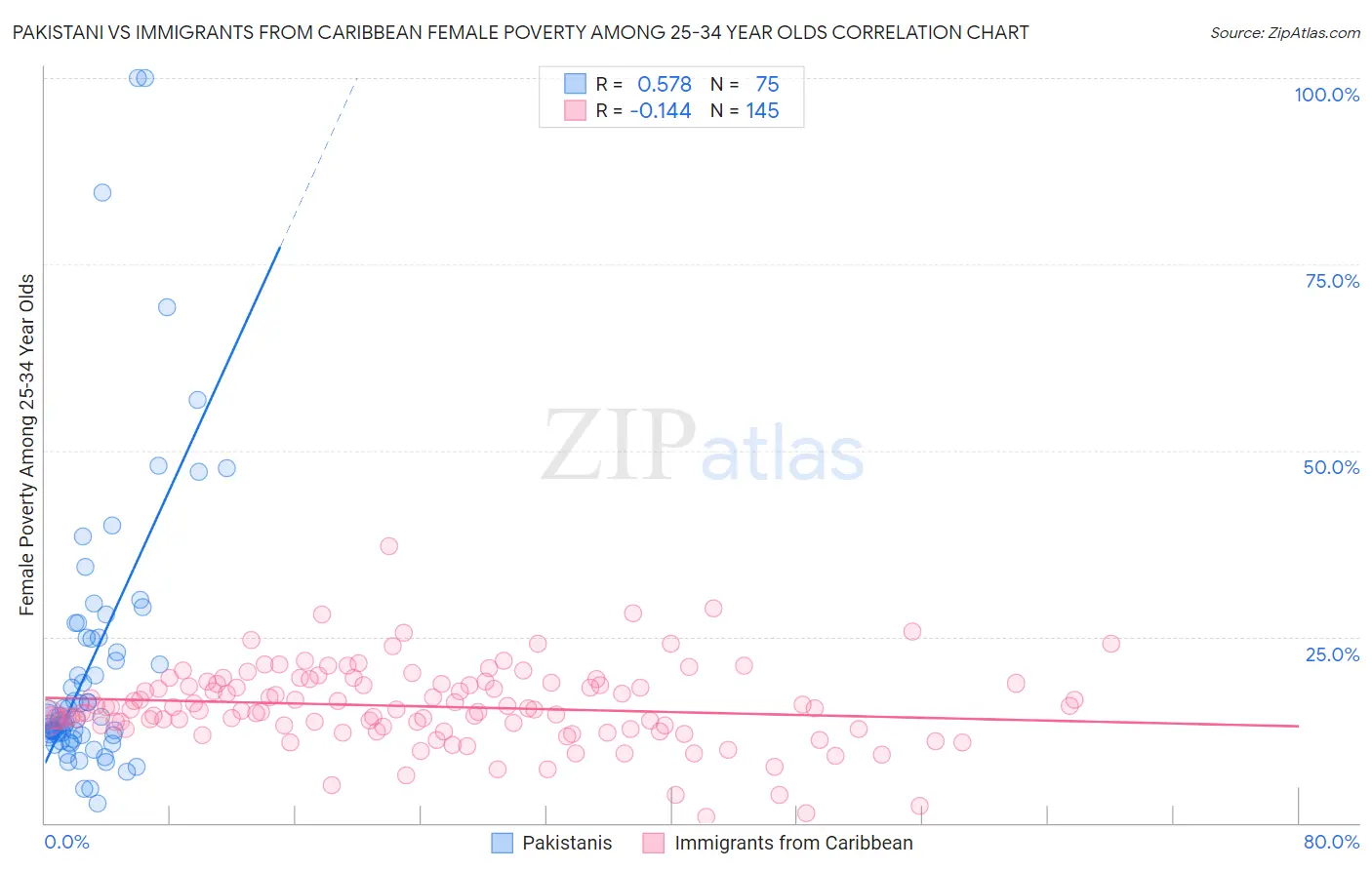 Pakistani vs Immigrants from Caribbean Female Poverty Among 25-34 Year Olds