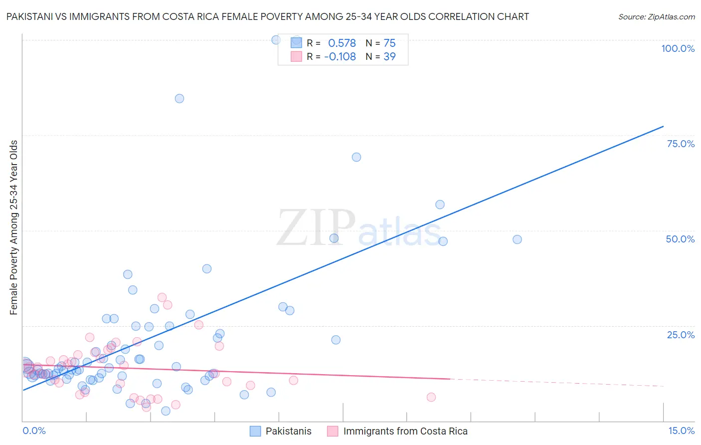 Pakistani vs Immigrants from Costa Rica Female Poverty Among 25-34 Year Olds