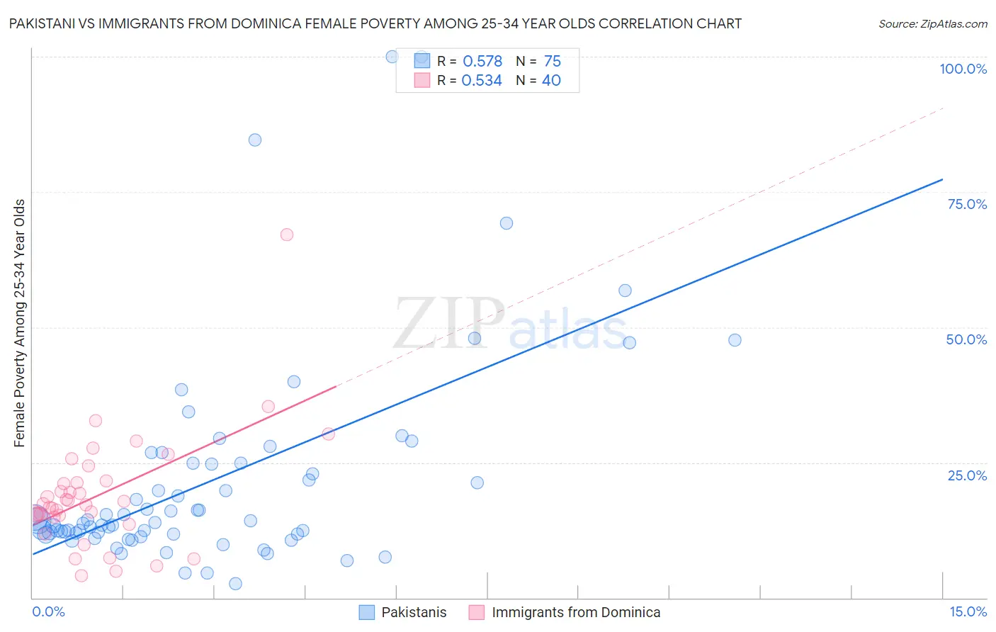 Pakistani vs Immigrants from Dominica Female Poverty Among 25-34 Year Olds