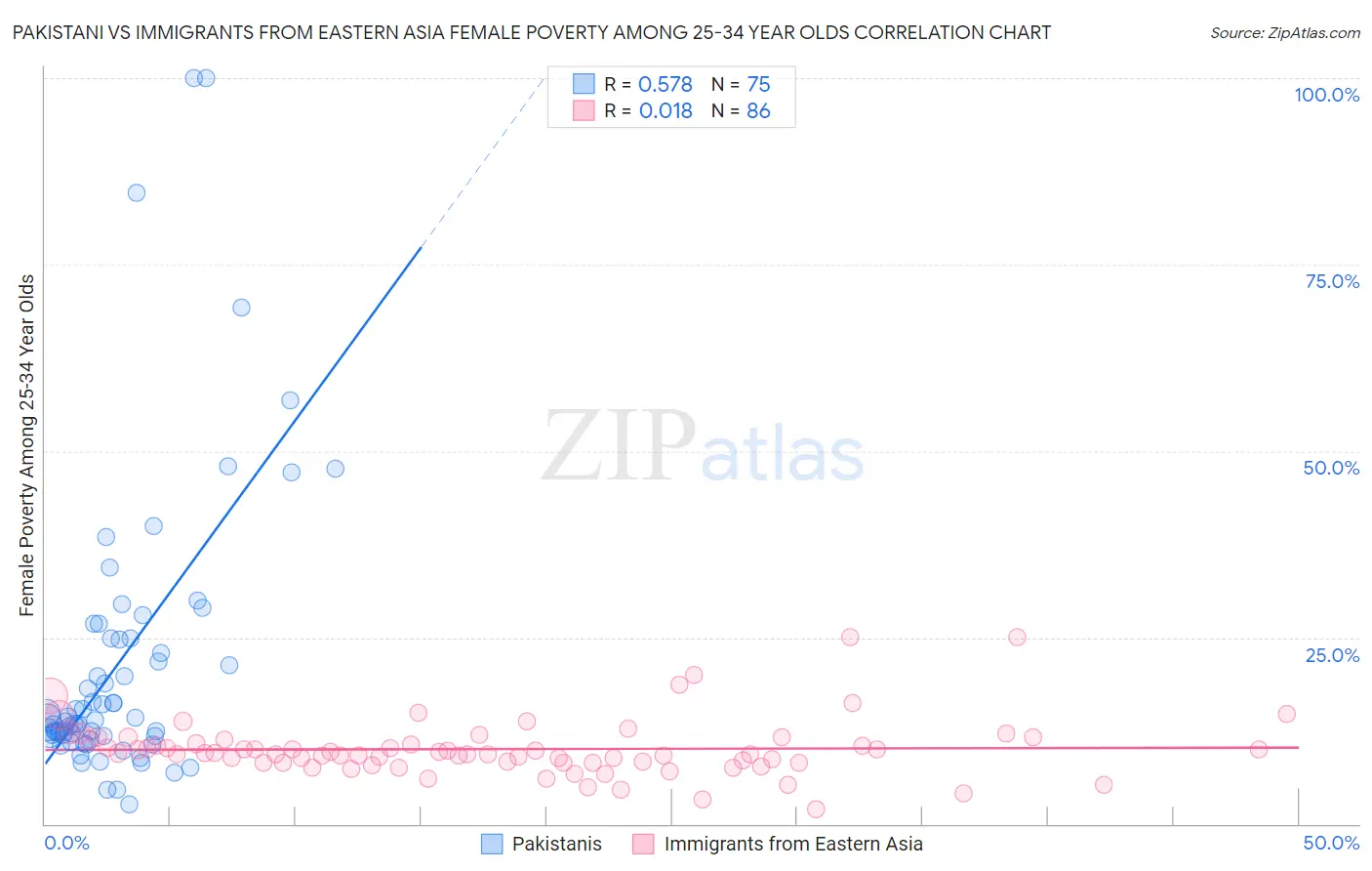 Pakistani vs Immigrants from Eastern Asia Female Poverty Among 25-34 Year Olds