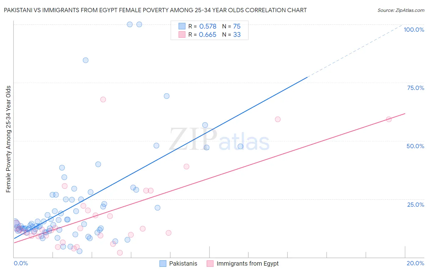 Pakistani vs Immigrants from Egypt Female Poverty Among 25-34 Year Olds