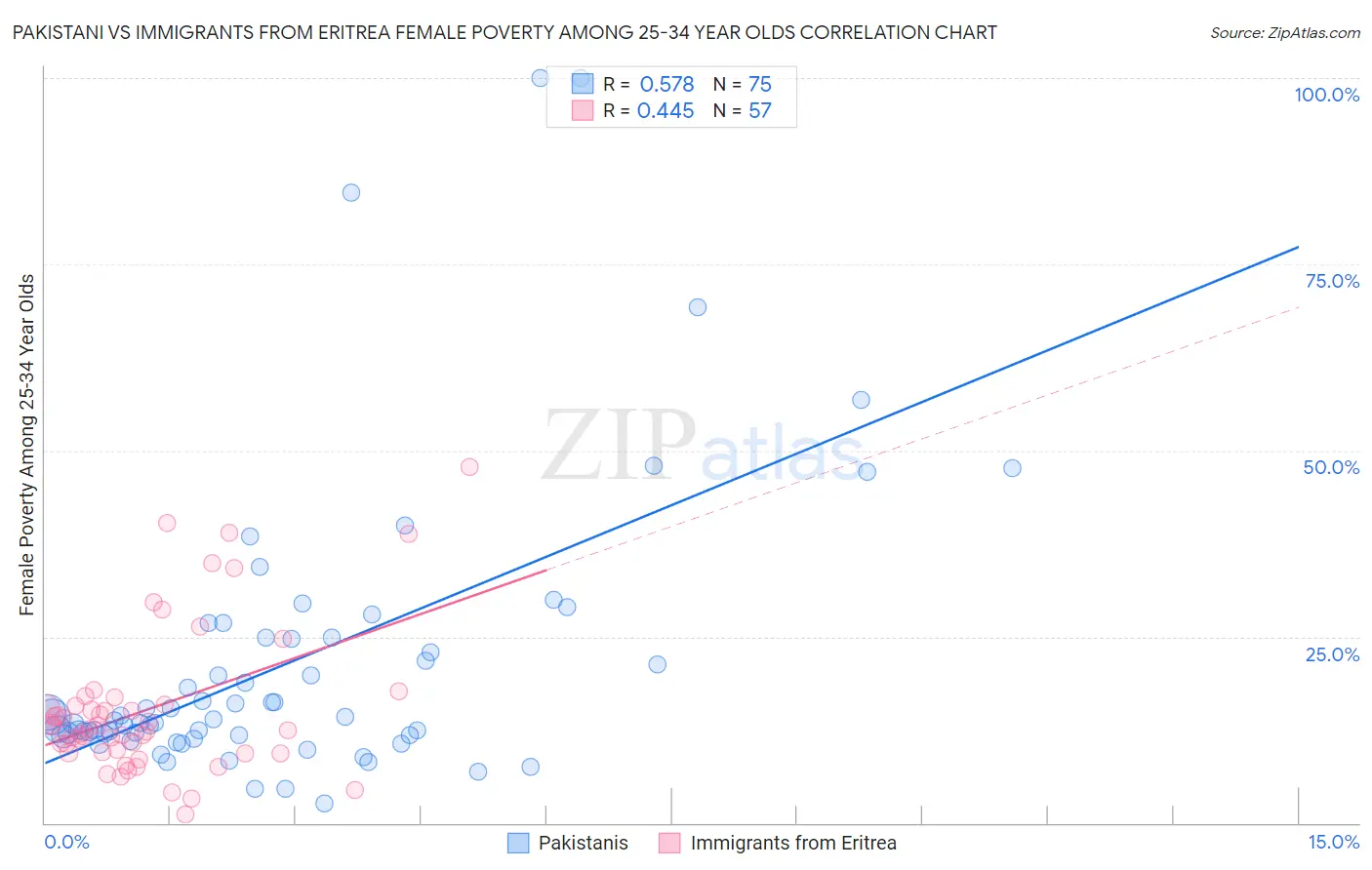 Pakistani vs Immigrants from Eritrea Female Poverty Among 25-34 Year Olds