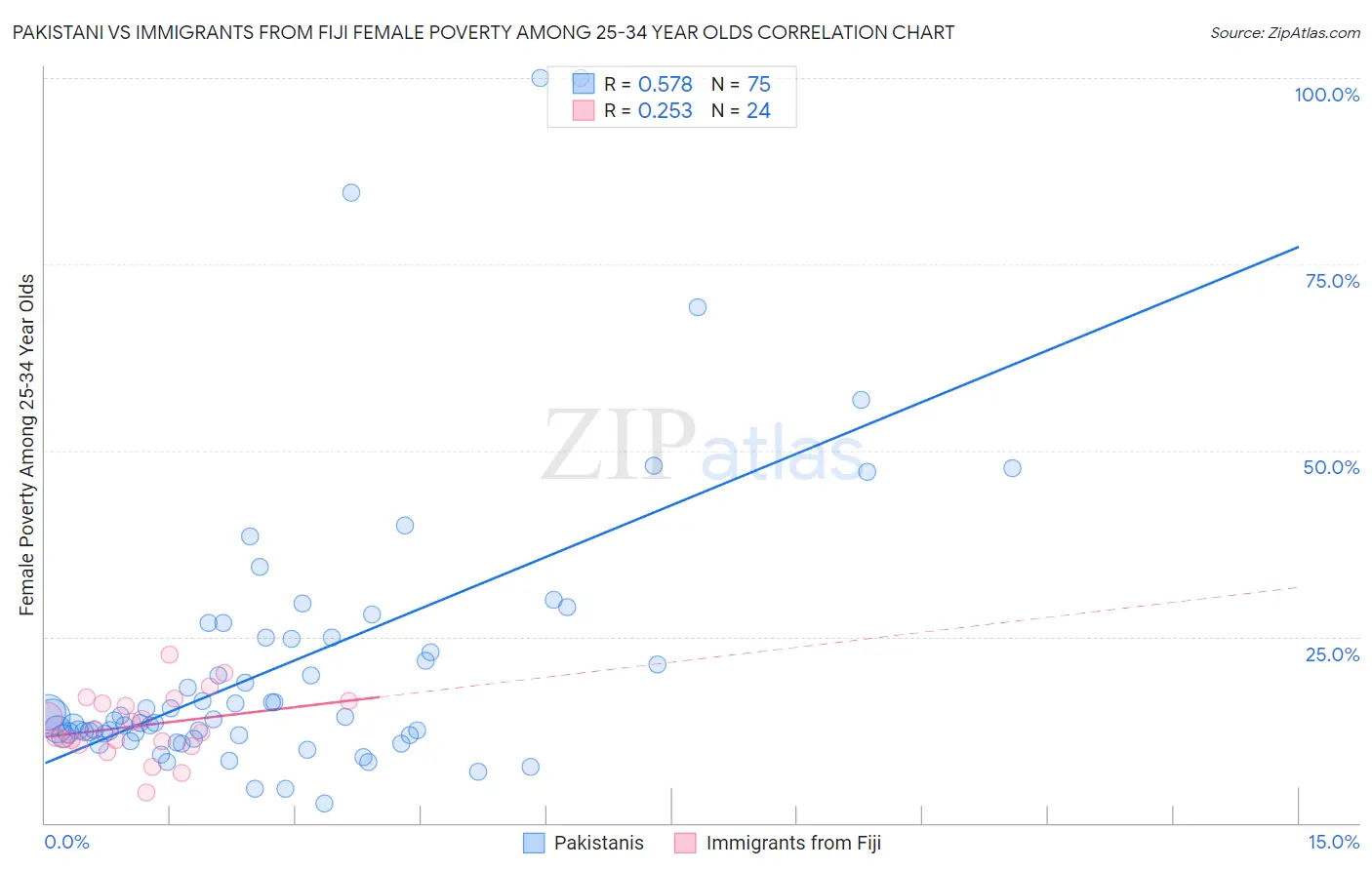 Pakistani vs Immigrants from Fiji Female Poverty Among 25-34 Year Olds