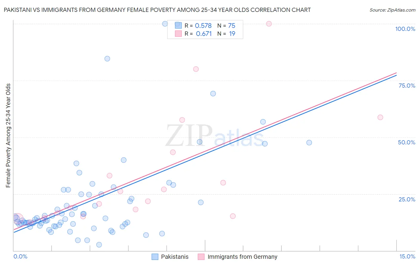 Pakistani vs Immigrants from Germany Female Poverty Among 25-34 Year Olds