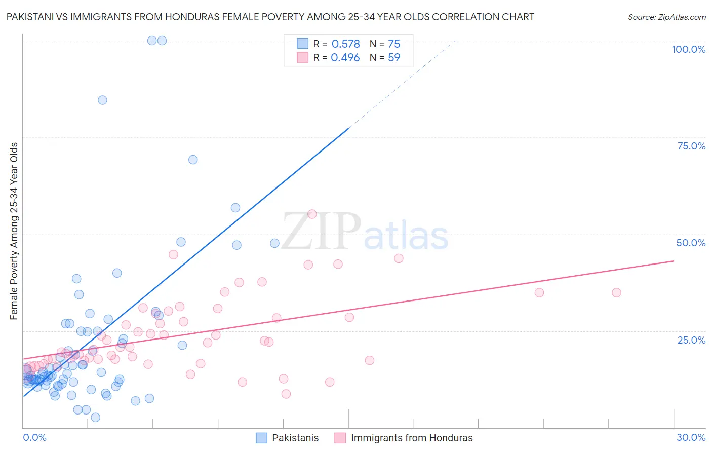Pakistani vs Immigrants from Honduras Female Poverty Among 25-34 Year Olds