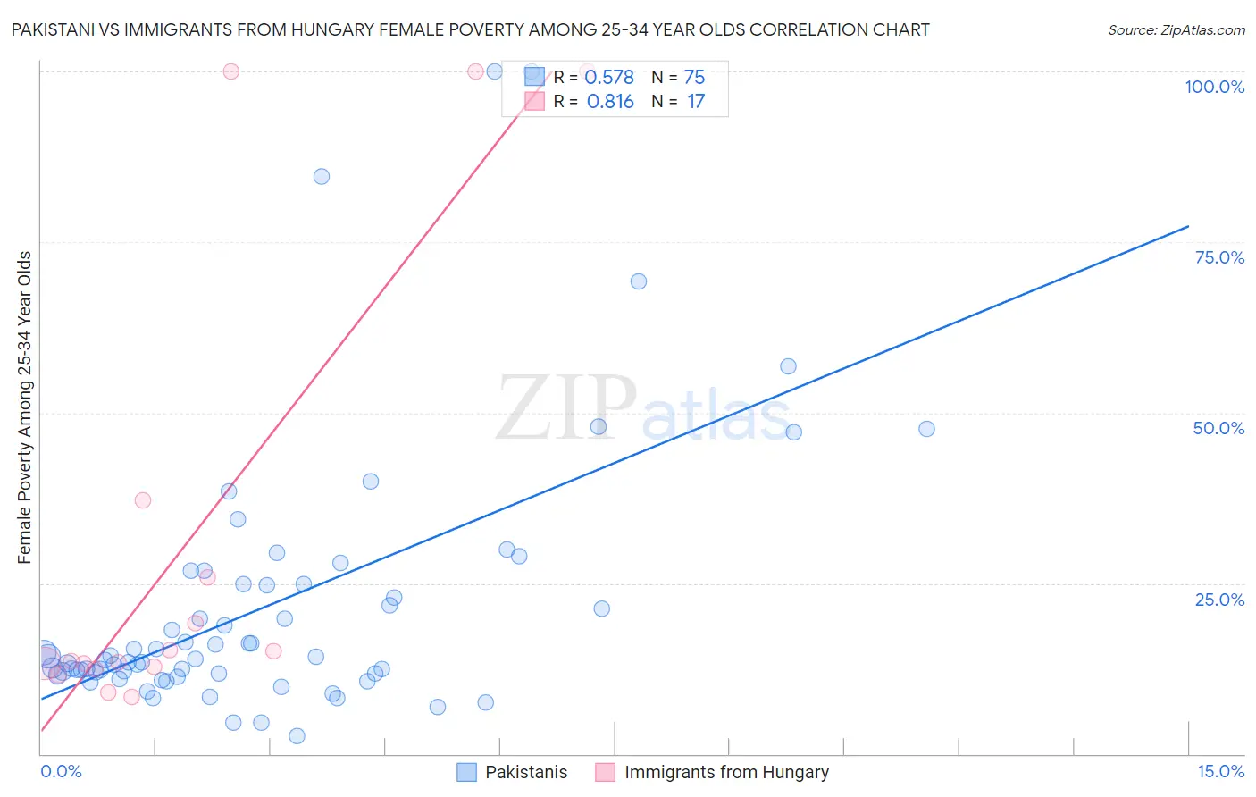 Pakistani vs Immigrants from Hungary Female Poverty Among 25-34 Year Olds