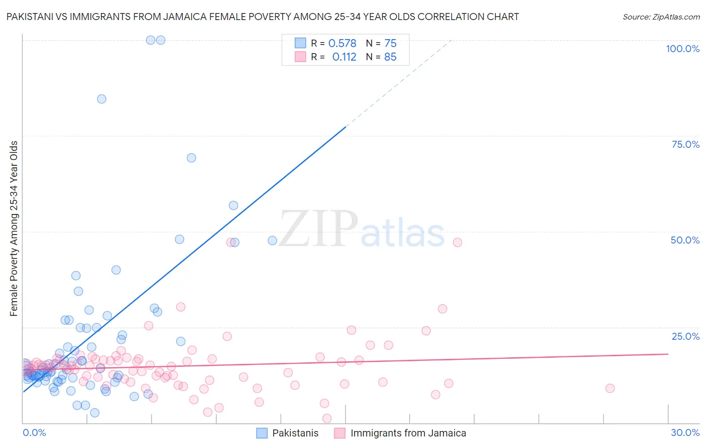 Pakistani vs Immigrants from Jamaica Female Poverty Among 25-34 Year Olds