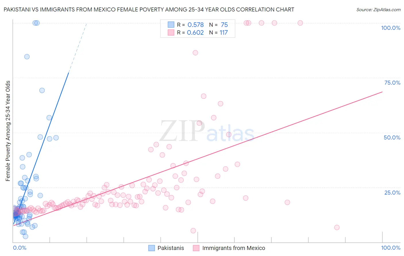 Pakistani vs Immigrants from Mexico Female Poverty Among 25-34 Year Olds