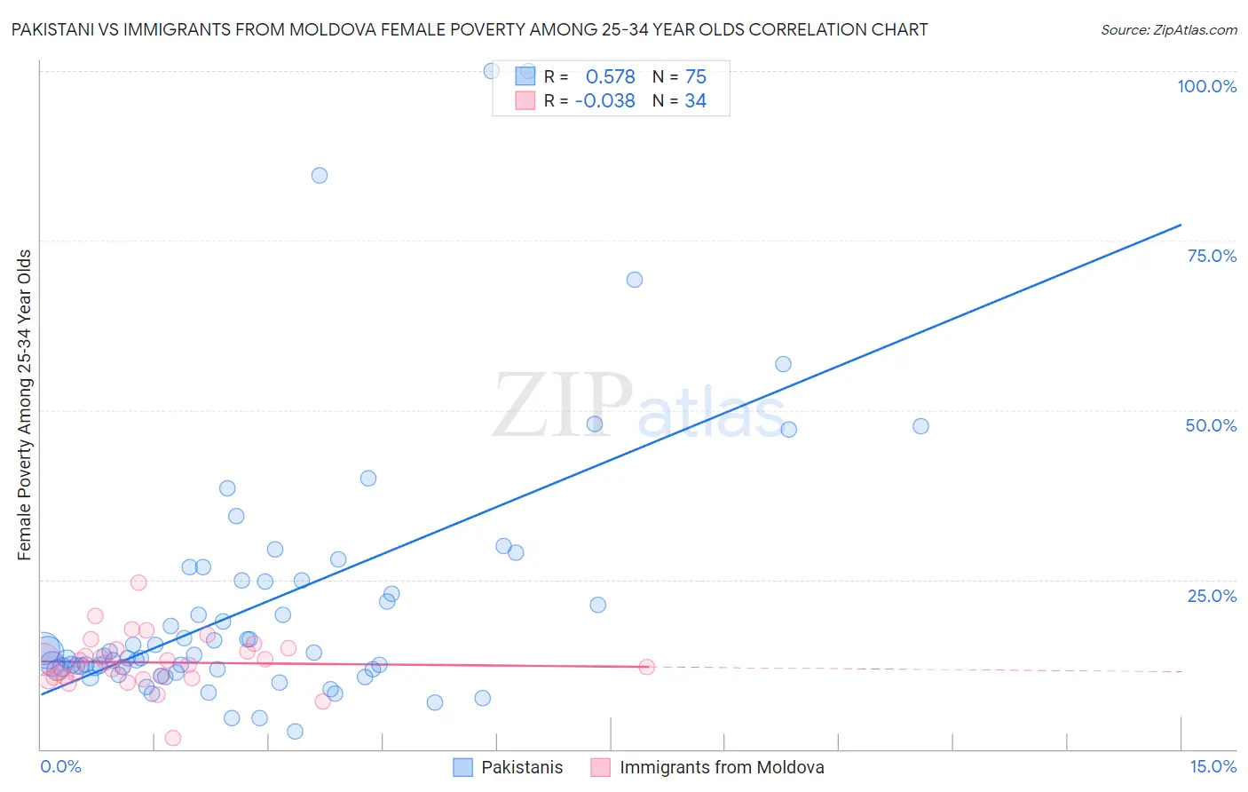 Pakistani vs Immigrants from Moldova Female Poverty Among 25-34 Year Olds