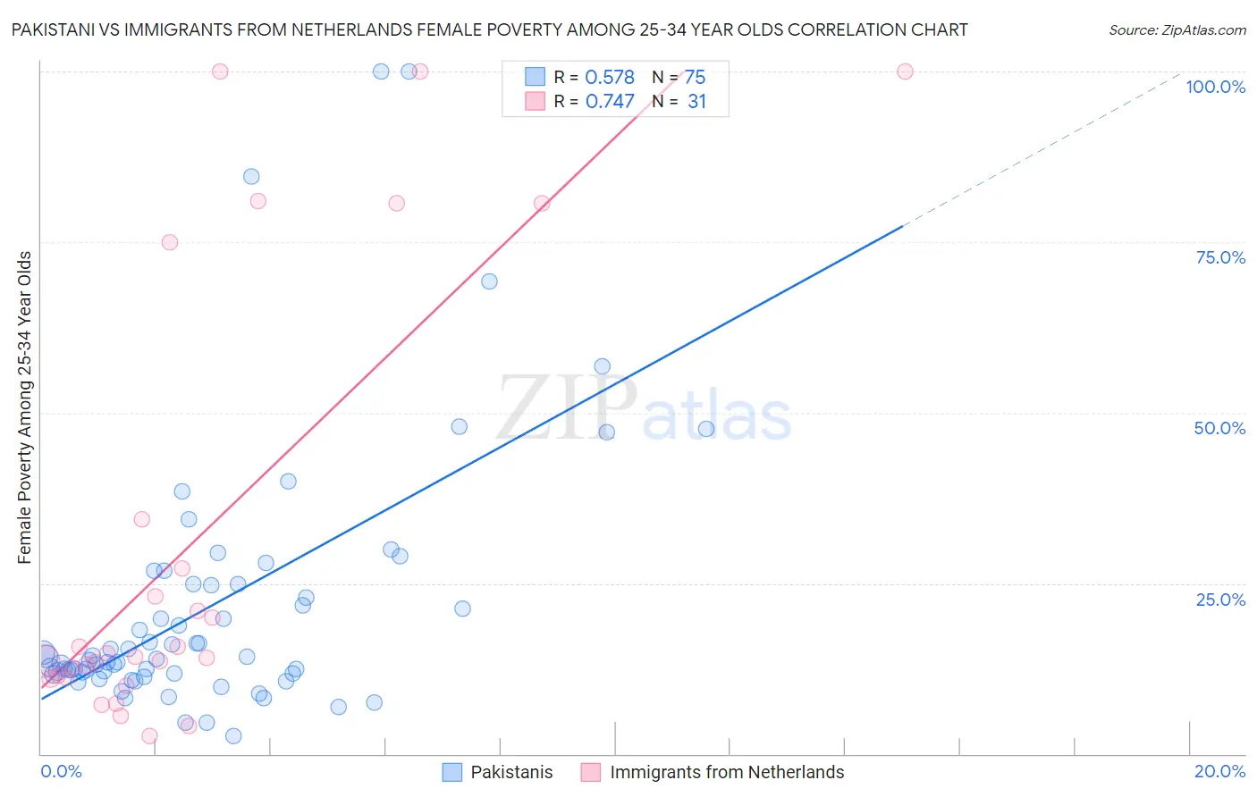Pakistani vs Immigrants from Netherlands Female Poverty Among 25-34 Year Olds