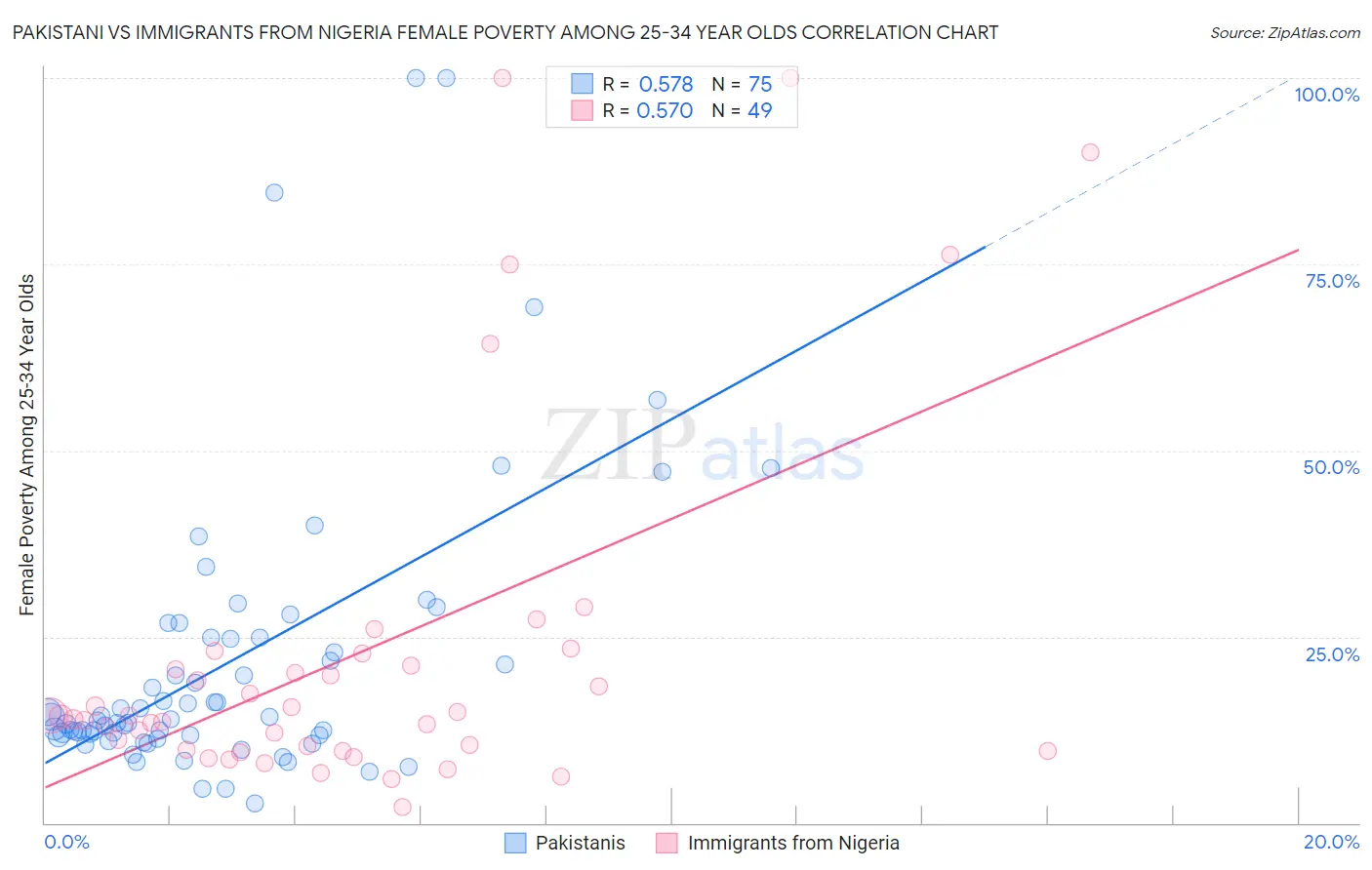 Pakistani vs Immigrants from Nigeria Female Poverty Among 25-34 Year Olds