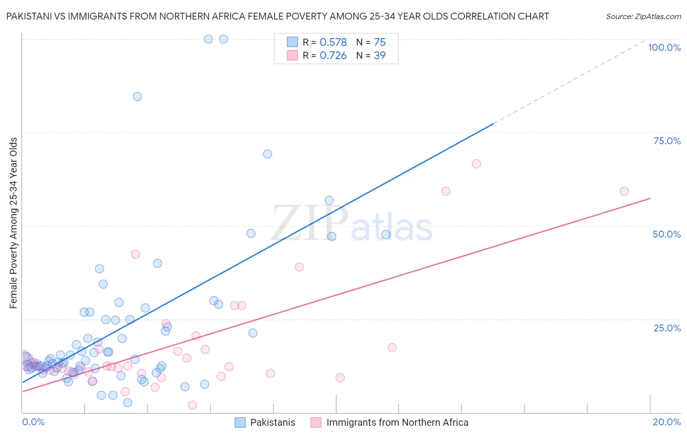 Pakistani vs Immigrants from Northern Africa Female Poverty Among 25-34 Year Olds