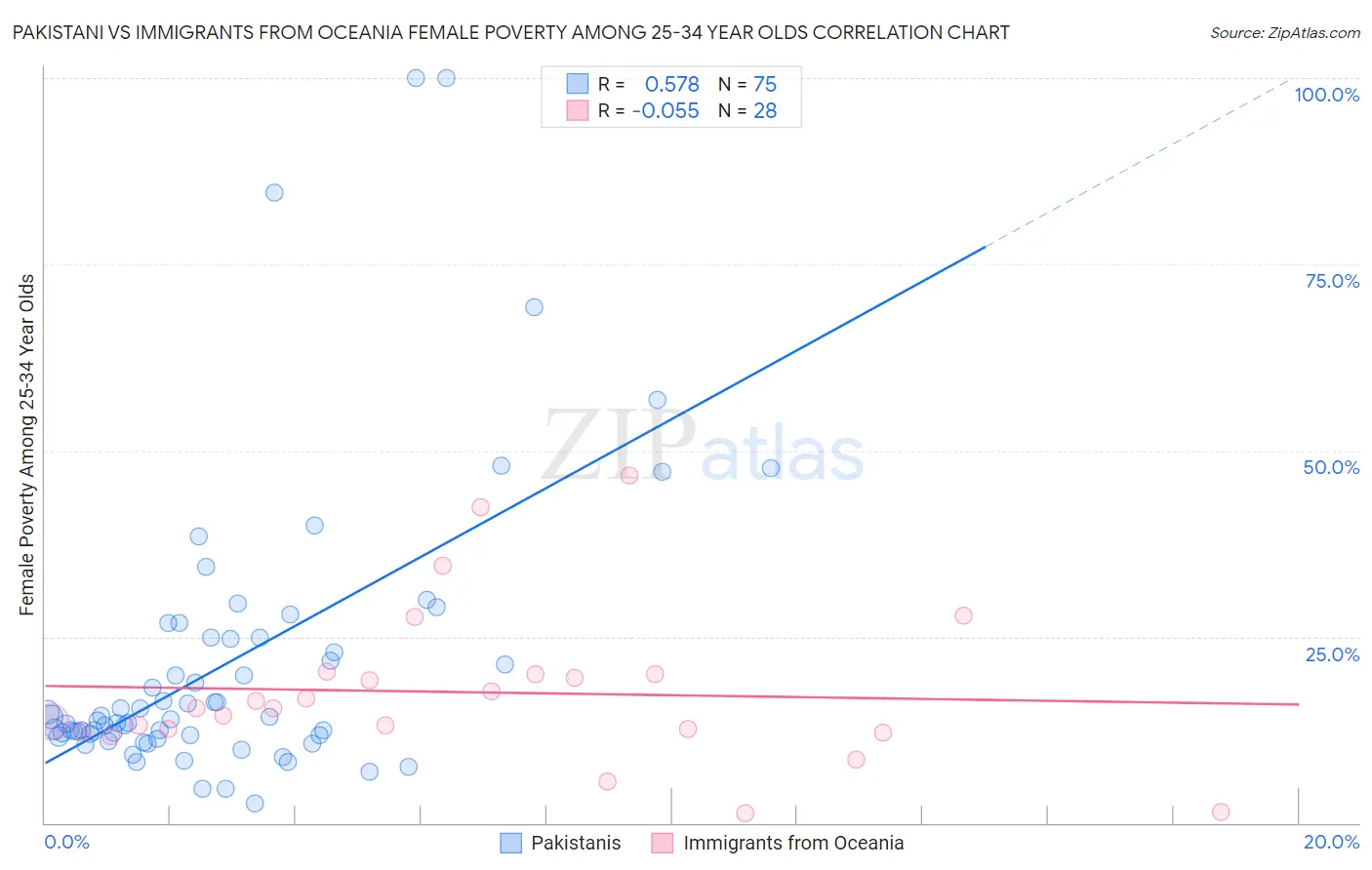 Pakistani vs Immigrants from Oceania Female Poverty Among 25-34 Year Olds