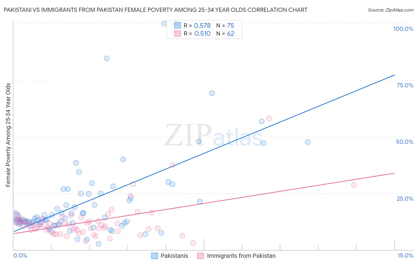 Pakistani vs Immigrants from Pakistan Female Poverty Among 25-34 Year Olds